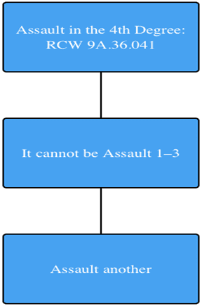 fourth degree assault chart